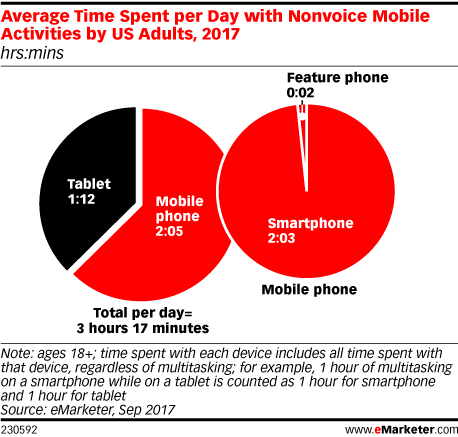 Average Time Spent per Day with Nonvoice Mobile Activities by US Adults, 2017 (hrs:mins)