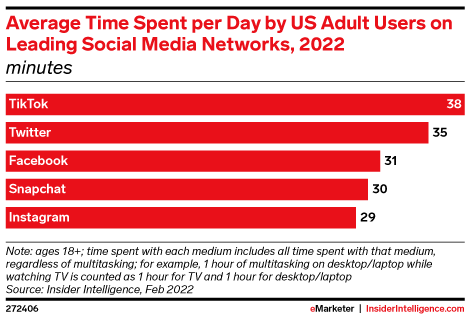 Average Time Spent per Day by US Adult Users on Leading Social Media Networks, 2022 (minutes)