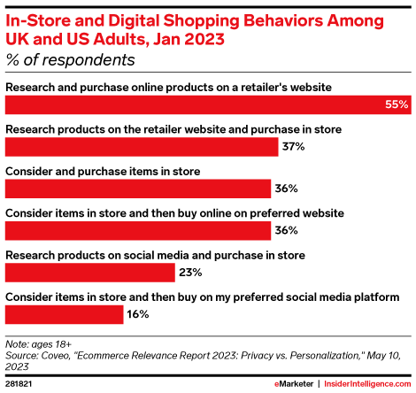 In-Store and Digital Shopping Behaviors Among UK and US Adults, Jan 2023 (% of respondents)