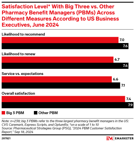 Satisfaction Level* With Big Three vs. Other Pharmacy Benefit Managers (PBMs) Across Different Measures According to US Business Executives, June 2024