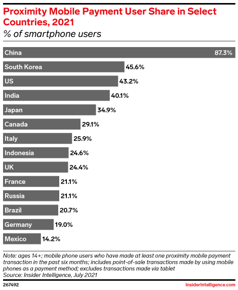 Proximity Mobile Payment User Share in Select Countries, 2021 (% of smartphone users)