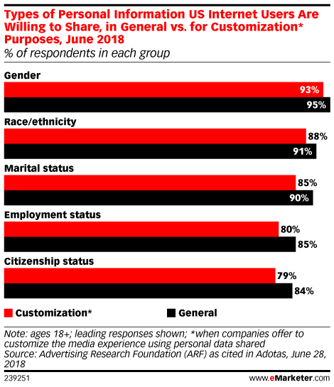 Types of Personal Information US Internet Users Are Willing to Share, in General vs. for Customization* Purposes, June 2018 (% of respondents in each group)