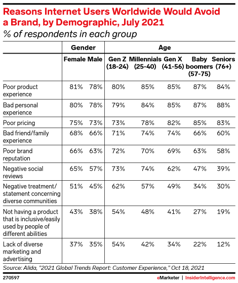 Reasons Internet Users Worldwide Would Avoid a Brand, by Demographic, July 2021 (% of respondents in each group)