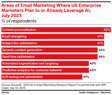 Areas of Email Marketing Where US Enterprise Marketers Plan to or Already Leverage AI, July 2023 (% of respondents)