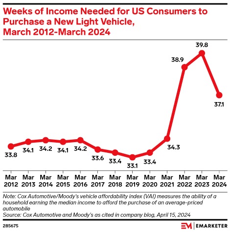 Weeks of Income Needed for US Consumers to Purchase a New Light Vehicle, March 2012-March 2024