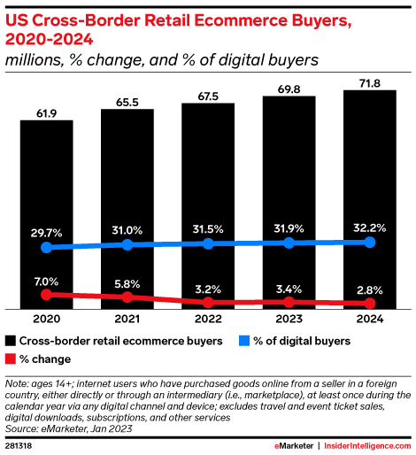 US Cross-Border Retail Ecommerce Buyers, 2020-2024 (millions, % change, and % of digital buyers)