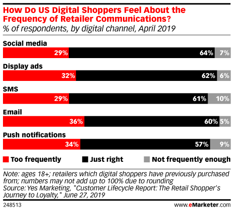 How Do US Digital Shoppers Feel About the Frequency of Retailer* Communications? (% of respondents, by digital channel, April 2019)
