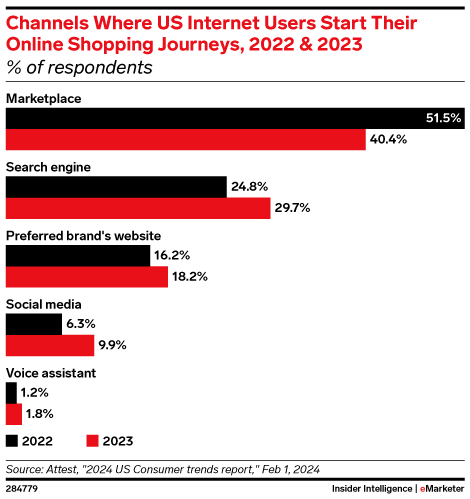 Channels Where US Internet Users Start Their Online Shopping Journeys, 2022 & 2023 (% of respondents)
