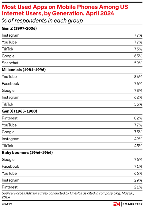 Most Used Apps on Mobile Phones Among US Internet Users, by Generation, April 2024 (% of respondents in each group)