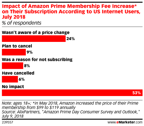 Impact of Amazon Prime Membership Fee Increase* on Their Subscription According to US Internet Users, July 2018 (% of respondents)