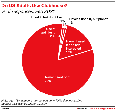 Do US Adults Use Clubhouse? (% of responses, Feb 2021)