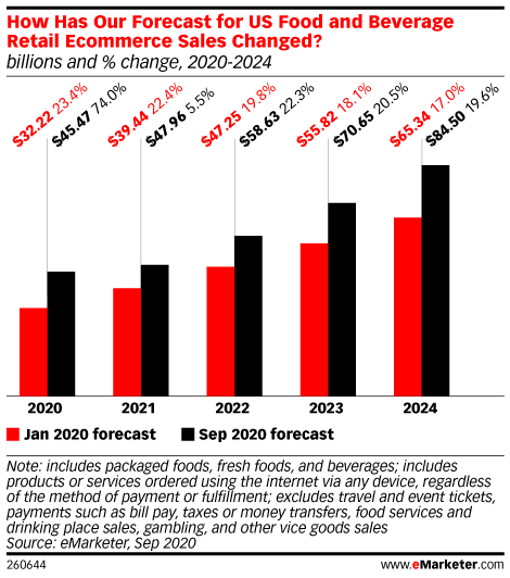 How Has Our Forecast for US Food and Beverage Retail Ecommerce Sales Changed? (billions and % change, 2020-2024)