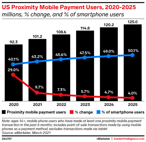 US Proximity Mobile Payment Users, 2020-2025 (millions, % change, and % of smartphone users)