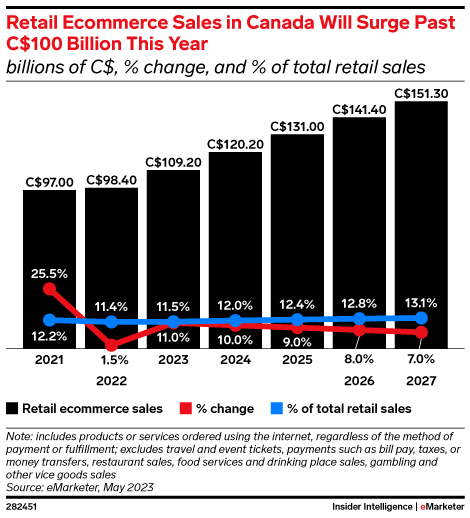 Retail Ecommerce Sales in Canada Will Surge Past C$100 Billion This Year (billions of C$, % change, and % of total retail sales)