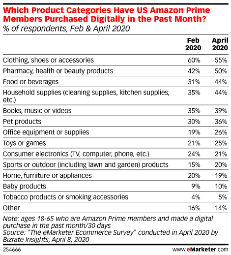 Which Product Categories Have US Amazon Prime Members Purchased Digitally in the Past Month? (% of respondents, Feb & April 2020)