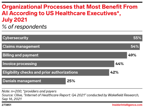 Organizational Processes that Most Benefit From AI According to US Healthcare Executives*, July 2021 (% of respondents)