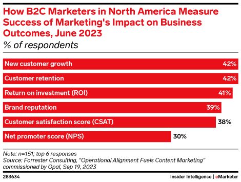 How B2C Marketers in North America Measure Success of Marketing's Impact on Business Outcomes, June 2023 (% of respondents)