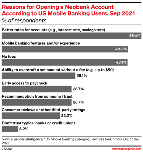 Reasons for Opening a Neobank Account According to US Mobile Banking Users, Sep 2021 (% of respondents)