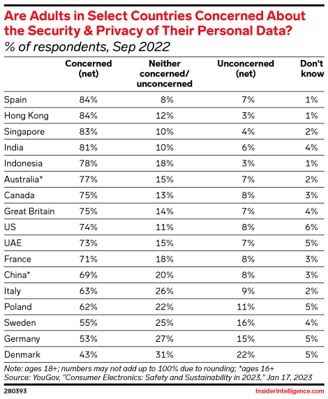 Are Adults in Select Countries Concerned About the Security & Privacy of Their Personal Data? (% of respondents, Sep 2022)