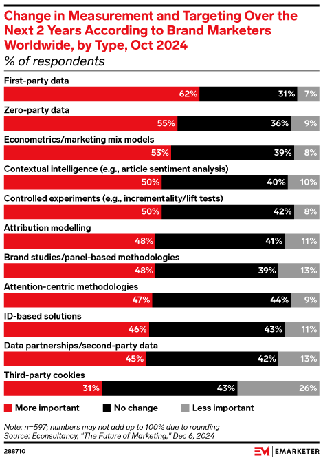 Change in Measurement and Targeting Over the Next 2 Years According to Brand Marketers Worldwide, by Type, Oct 2024 (% of respondents)