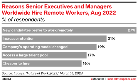 Reasons Senior Executives and Managers Worldwide Hire Remote Workers, Aug 2022 (% of respondents)