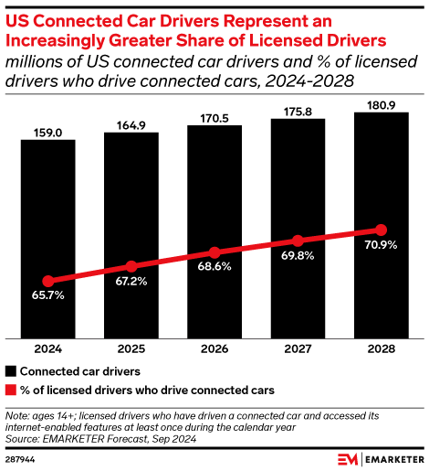 US Connected Car Drivers Represent an Increasingly Greater Share of Licensed Drivers (millions of US connected car drivers and % of licensed drivers who drive connected cars, 2024-2028)