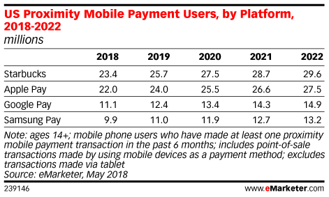 US Proximity Mobile Payment Users, by Platform, 2018-2022 (millions)