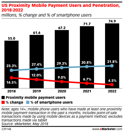 US Proximity Mobile Payment Users and Penetration, 2018-2022 (millions, % change and % of smartphone users)