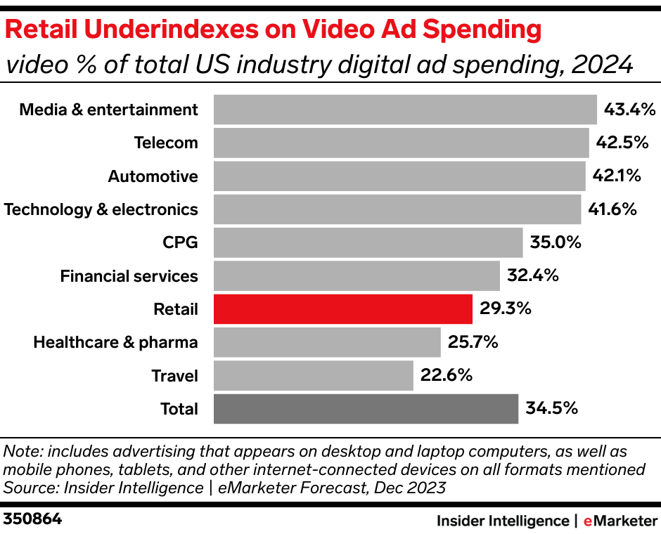 Retail Under-Indexes on Video Ad Spending