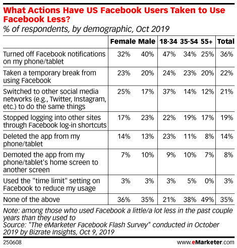 What Actions Have US Facebook Users Taken to Use Facebook Less? (% of respondents, by demographic, Oct 2019)