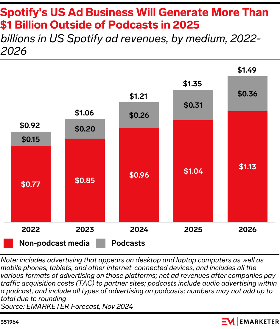 Spotify's US Ad Business Will Generate More Than $1 Billion Outside of Podcasts in 2025 (billions in US Spotify ad revenues, by medium, 2022-2026)