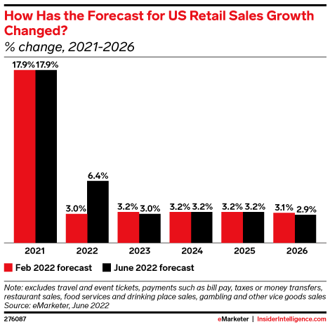 How Has the Forecast for US Retail Sales Growth Changed? (% change, 2021-2026)