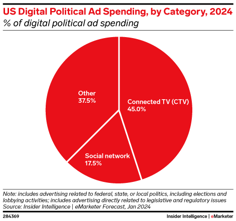 US Digital Political Ad Spending, by Category, 2024 (% of digital political ad spending)