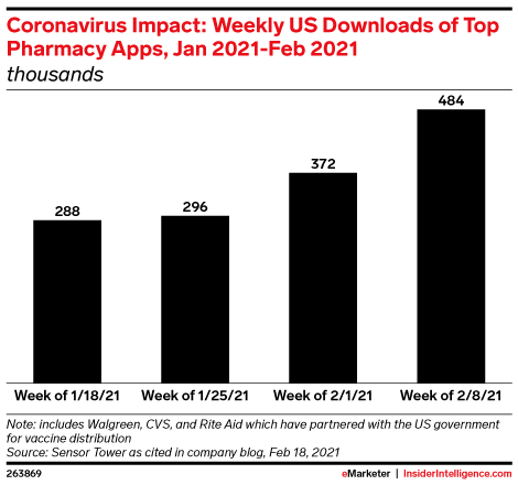 Coronavirus Impact: Weekly US Downloads of Top Pharmacy Apps, Jan 2021-Feb 2021 (thousands)