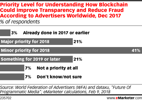 Priority Level for Understanding How Blockchain Could Improve Transparency and Reduce Fraud According to Advertisers Worldwide, Dec 2017 (% of respondents)