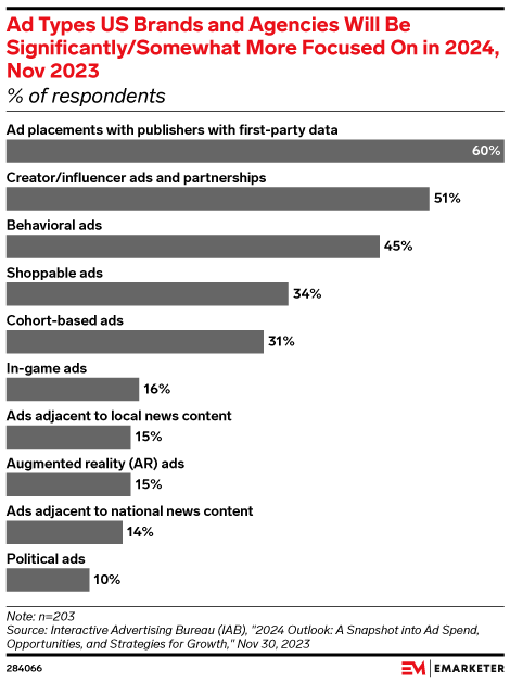 Ad Types US Brands and Agencies Will Be Significantly/Somewhat More Focused On in 2024, Nov 2023 (% of respondents)