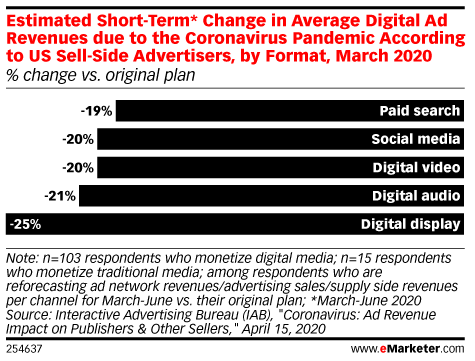 Estimated Short-Term* Change in Digital Ad Revenues due to the Coronavirus Pandemic According to US Sell-Side Advertisers, by Format, March 2020 (% change vs. original plan )