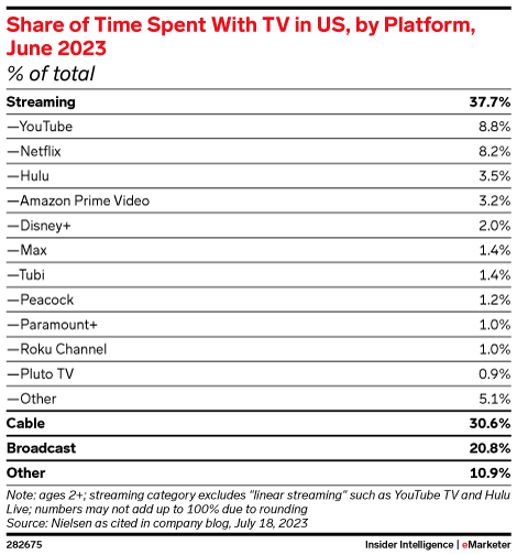 Share of Time Spent With TV in US, by Platform, June 2023 (% of total)