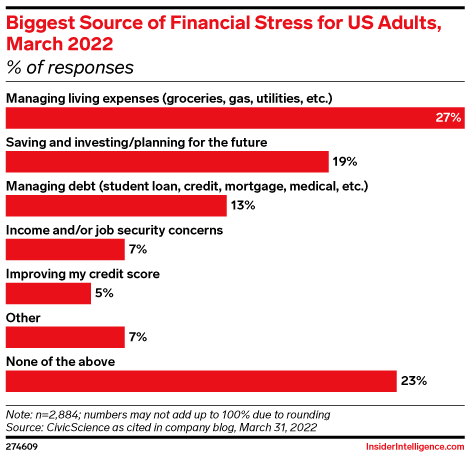 Biggest Source of Financial Stress for US Adults, March 2022 (% of responses)