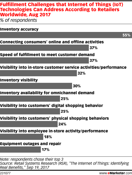 Fulfillment Challenges that Internet of Things (IoT) Technologies Can Address According to Retailers Worldwide, Aug 2017 (% of respondents)