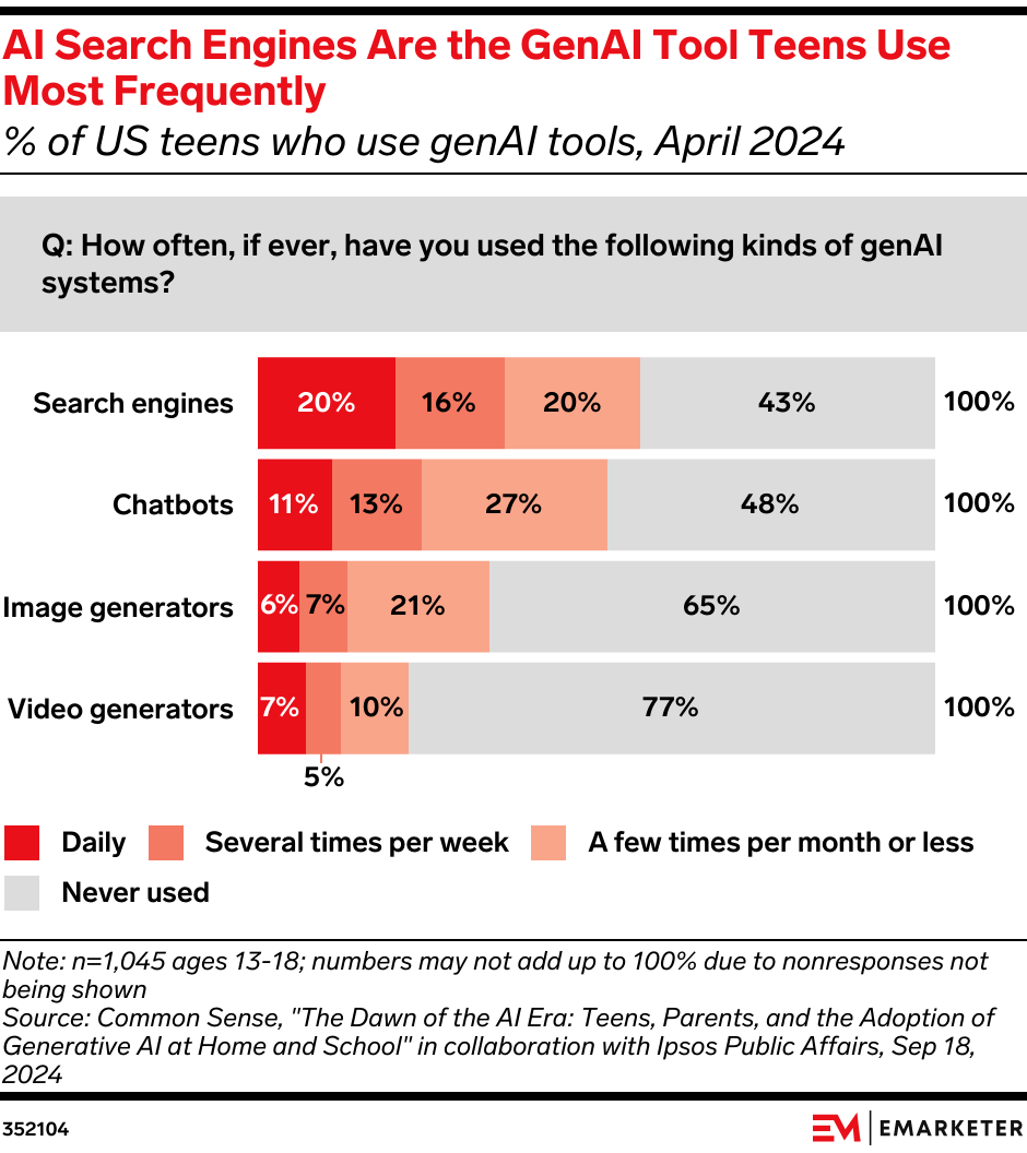 AI Search Engines Are the GenAI Tool Teens Use Most Frequently (% of US teens who use genAI tools, April 2024)