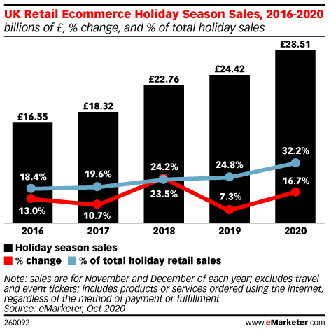 UK Retail Ecommerce Holiday Season Sales, 2016-2020 (billions of £, % change, and % of total holiday sales)