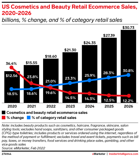 US Cosmetics and Beauty Retail Ecommerce Sales, 2020-2026 (billions, % change, and % of category retail sales)