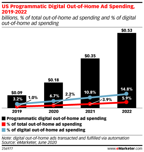 US Programmatic Digital Out-of-Home Ad Spending, 2019-2022 (billions, % of total out-of-home ad spending and % of digital out-of-home ad spending)