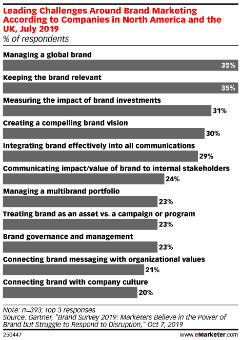 Leading Challenges Around Brand Marketing According to Companies in North America and the UK, July 2019 (% of respondents)