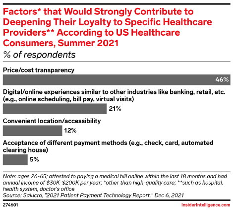 Factors* that Would Strongly Contribute to Deepening Their Loyalty to Specific Healthcare Providers** According to US Healthcare Consumers, Summer 2021 (% of respondents)