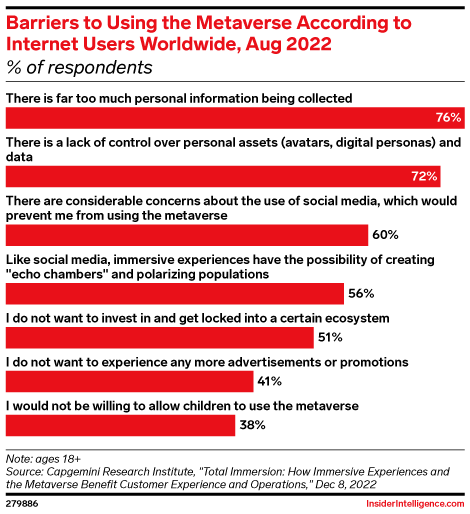 Barriers to Using the Metaverse According to Internet Users Worldwide, Aug 2022 (% of respondents)