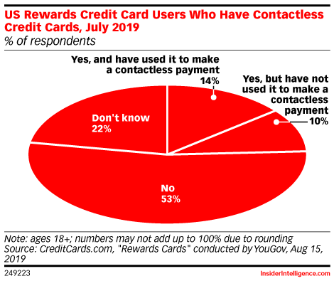 US Rewards Credit Card Users Who Have Contactless Credit Cards, July 2019 (% of respondents)