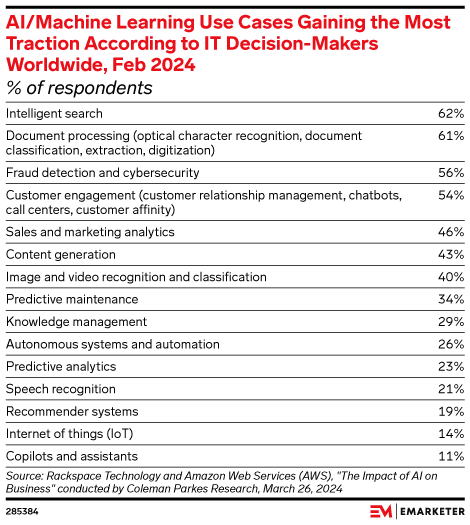 AI/Machine Learning Use Cases Gaining the Most Traction According to IT Decision-Makers Worldwide, Feb 2024 (% of respondents)