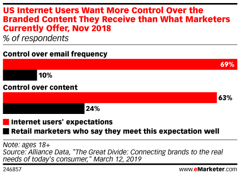 US Internet Users Want More Control Over the Branded Content They Receive than What Marketers Currently Offer, Nov 2018 (% of respondents)
